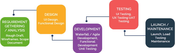 Mobile Application Development mobile-application-development