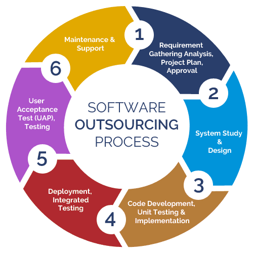 Software Outsourcing software-outsourcing