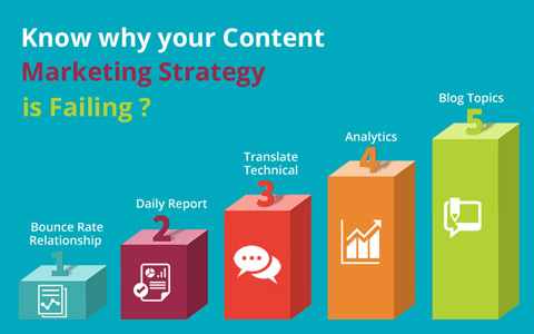 Know why your Content Marketing Strategy is Failing Know why your Content Marketing Strategy is Failing